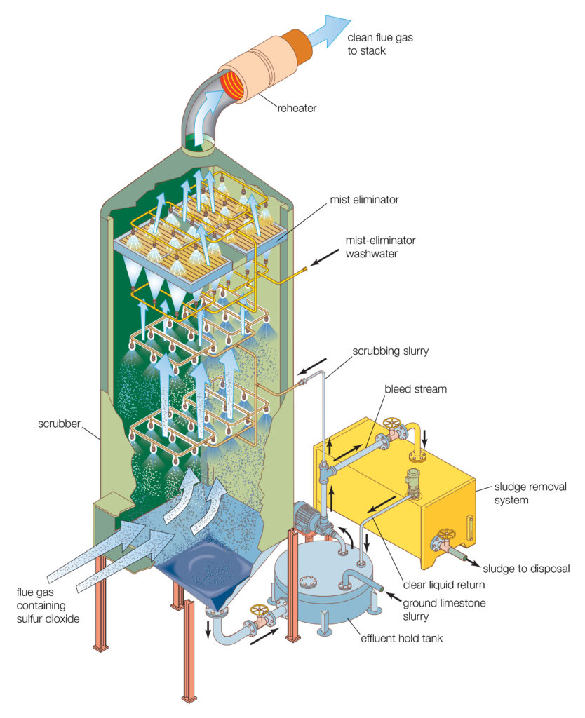 FGD flue gaz desulfurization